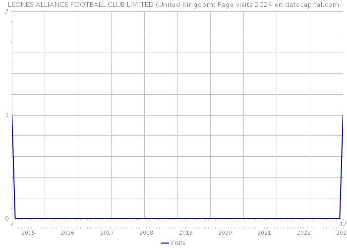 LEONES ALLIANCE FOOTBALL CLUB LIMITED (United Kingdom) Page visits 2024 
