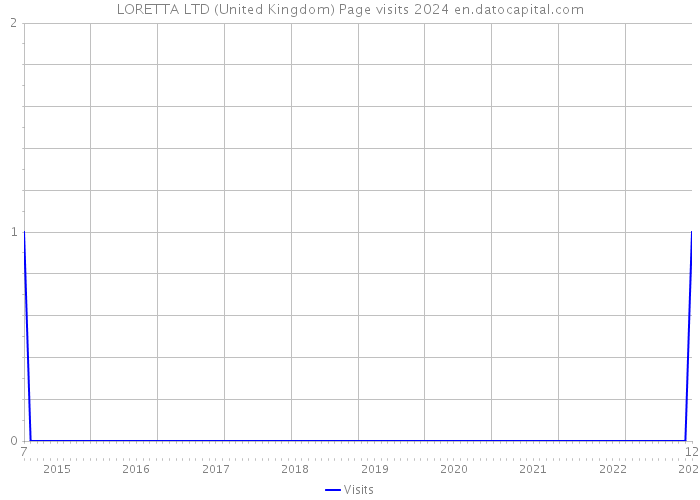 LORETTA LTD (United Kingdom) Page visits 2024 