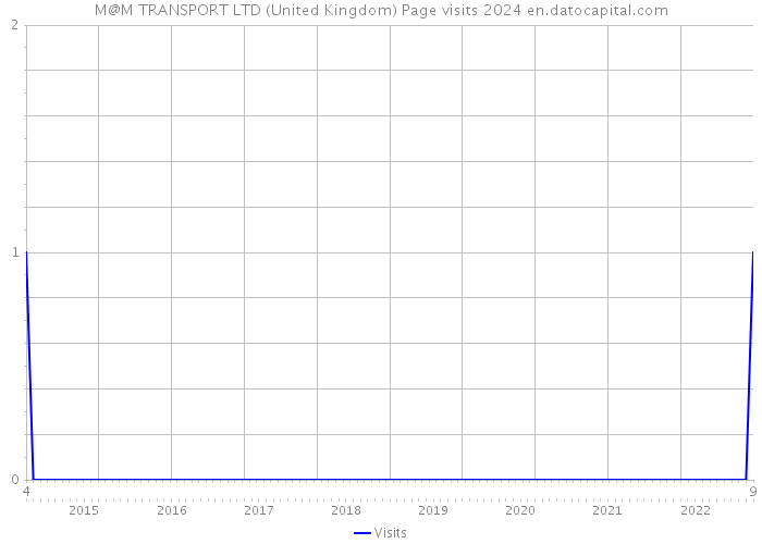 M@M TRANSPORT LTD (United Kingdom) Page visits 2024 