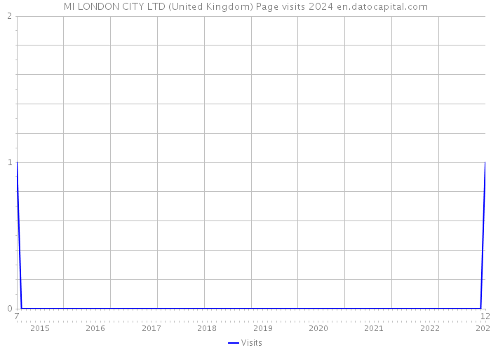 MI LONDON CITY LTD (United Kingdom) Page visits 2024 