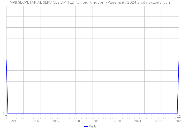 MPB SECRETARIAL SERVICES LIMITED (United Kingdom) Page visits 2024 
