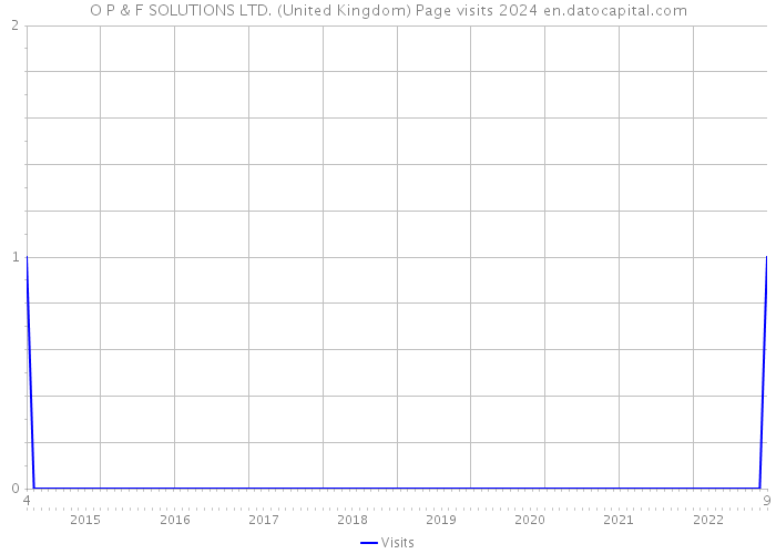 O P & F SOLUTIONS LTD. (United Kingdom) Page visits 2024 