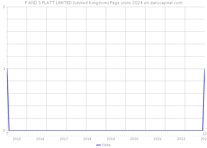 P AND S PLATT LIMITED (United Kingdom) Page visits 2024 