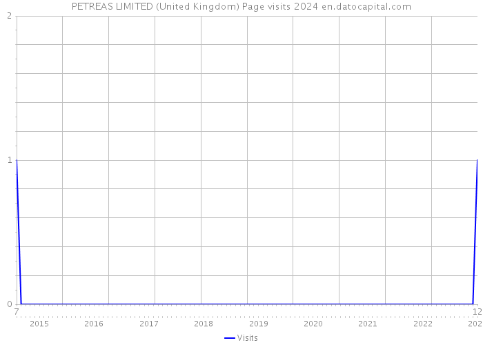 PETREAS LIMITED (United Kingdom) Page visits 2024 