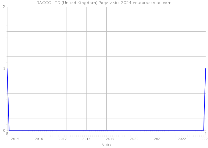 RACCO LTD (United Kingdom) Page visits 2024 
