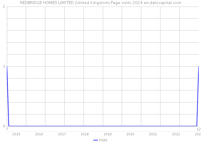 REDBRIDGE HOMES LIMITED (United Kingdom) Page visits 2024 