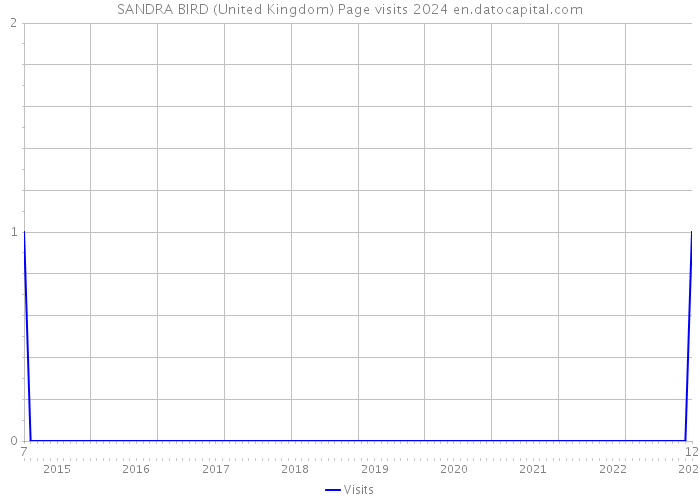 SANDRA BIRD (United Kingdom) Page visits 2024 