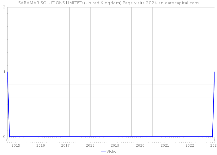 SARAMAR SOLUTIONS LIMITED (United Kingdom) Page visits 2024 