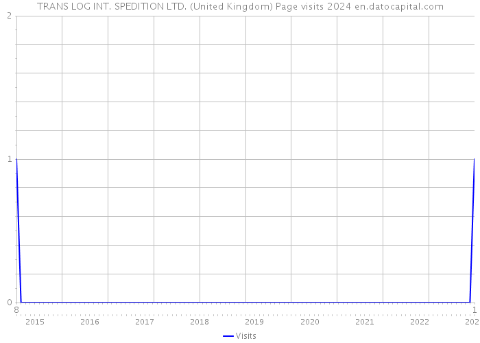 TRANS LOG INT. SPEDITION LTD. (United Kingdom) Page visits 2024 