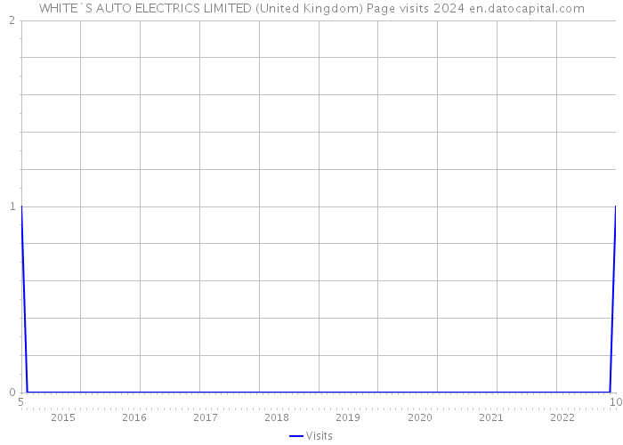 WHITE`S AUTO ELECTRICS LIMITED (United Kingdom) Page visits 2024 
