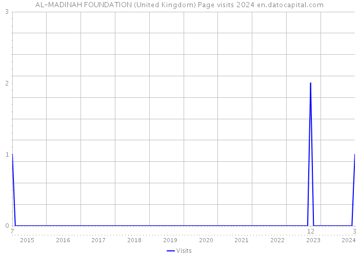 AL-MADINAH FOUNDATION (United Kingdom) Page visits 2024 