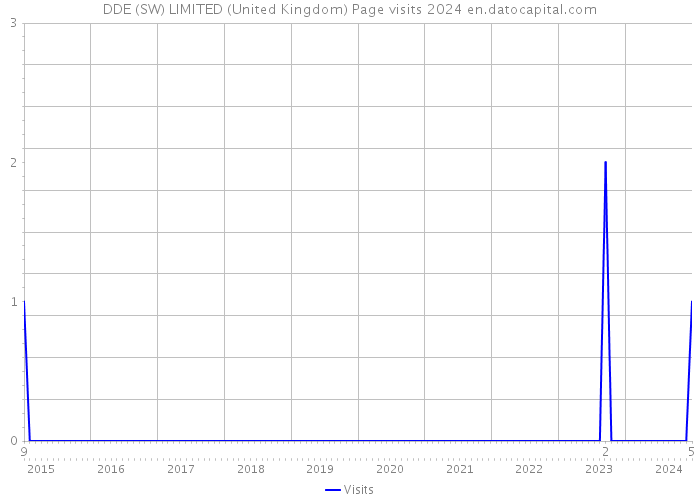 DDE (SW) LIMITED (United Kingdom) Page visits 2024 
