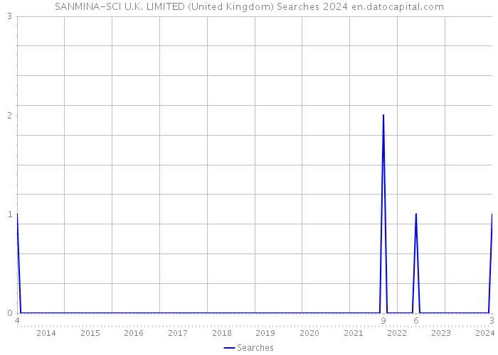 SANMINA-SCI U.K. LIMITED (United Kingdom) Searches 2024 