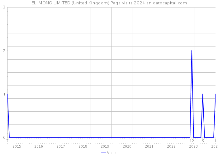 EL-MONO LIMITED (United Kingdom) Page visits 2024 
