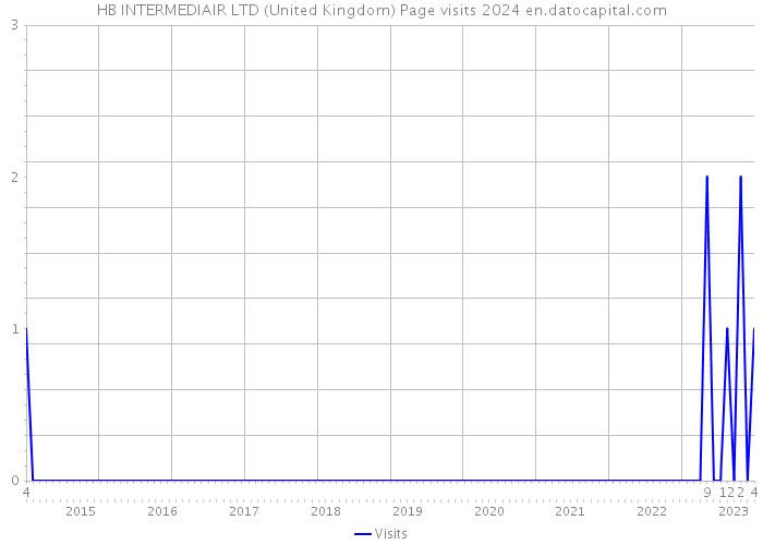 HB INTERMEDIAIR LTD (United Kingdom) Page visits 2024 