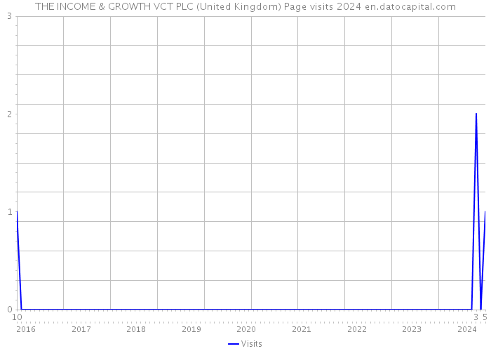THE INCOME & GROWTH VCT PLC (United Kingdom) Page visits 2024 