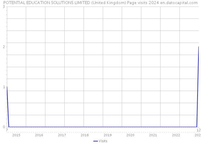 POTENTIAL EDUCATION SOLUTIONS LIMITED (United Kingdom) Page visits 2024 