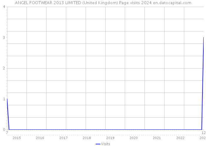 ANGEL FOOTWEAR 2013 LIMITED (United Kingdom) Page visits 2024 