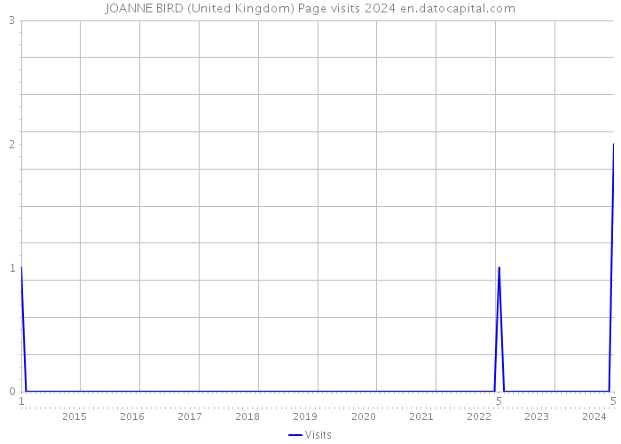 JOANNE BIRD (United Kingdom) Page visits 2024 