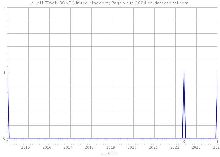 ALAN EDWIN BONE (United Kingdom) Page visits 2024 