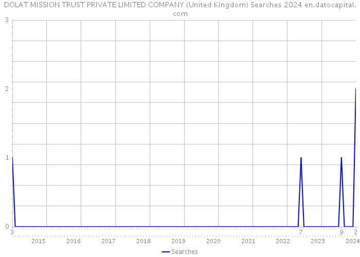 DOLAT MISSION TRUST PRIVATE LIMITED COMPANY (United Kingdom) Searches 2024 