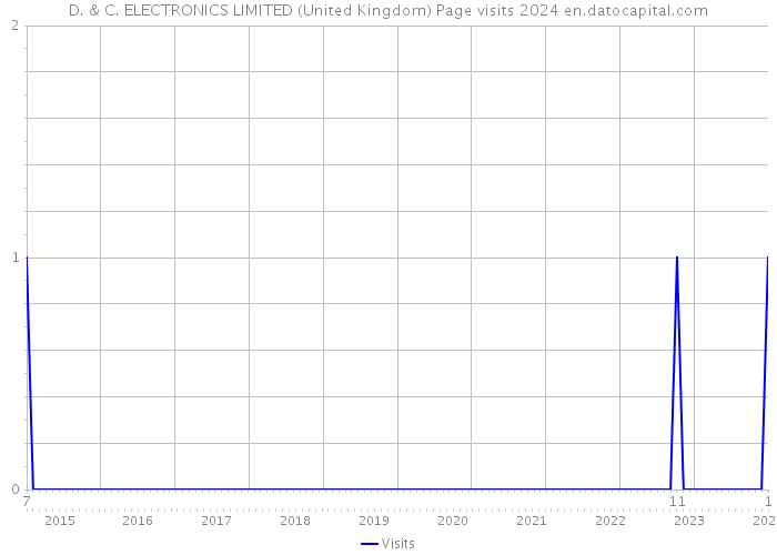 D. & C. ELECTRONICS LIMITED (United Kingdom) Page visits 2024 
