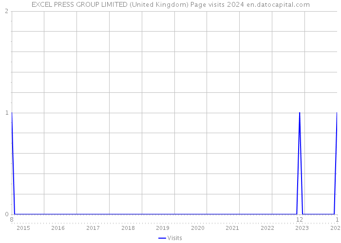 EXCEL PRESS GROUP LIMITED (United Kingdom) Page visits 2024 