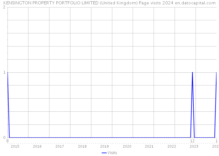 KENSINGTON PROPERTY PORTFOLIO LIMITED (United Kingdom) Page visits 2024 