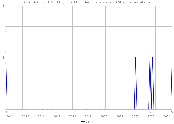 SPANA TRADING LIMITED (United Kingdom) Page visits 2024 