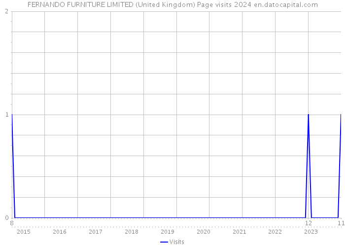 FERNANDO FURNITURE LIMITED (United Kingdom) Page visits 2024 