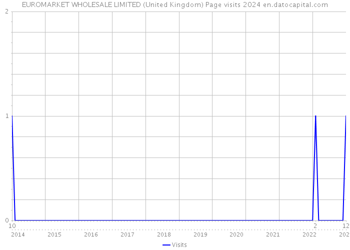 EUROMARKET WHOLESALE LIMITED (United Kingdom) Page visits 2024 