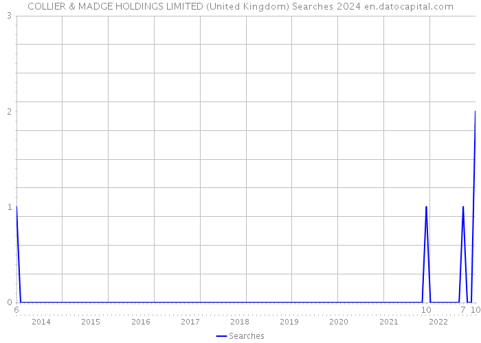 COLLIER & MADGE HOLDINGS LIMITED (United Kingdom) Searches 2024 