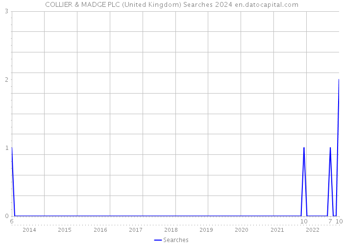 COLLIER & MADGE PLC (United Kingdom) Searches 2024 