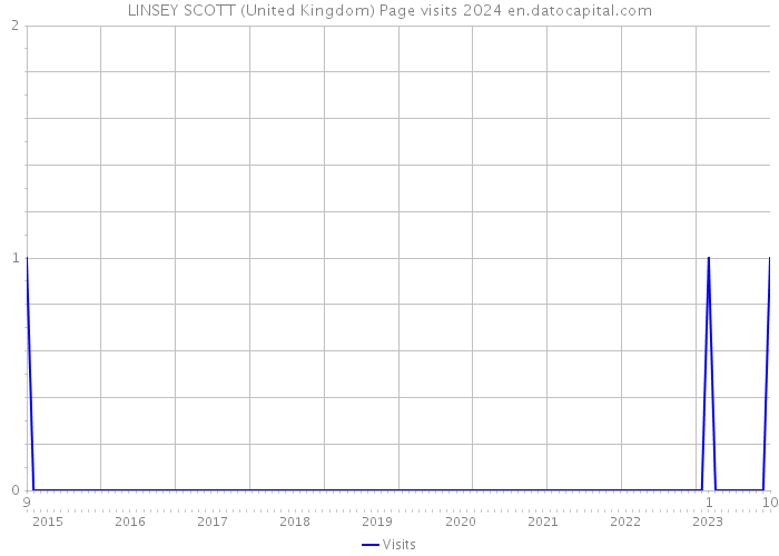 LINSEY SCOTT (United Kingdom) Page visits 2024 