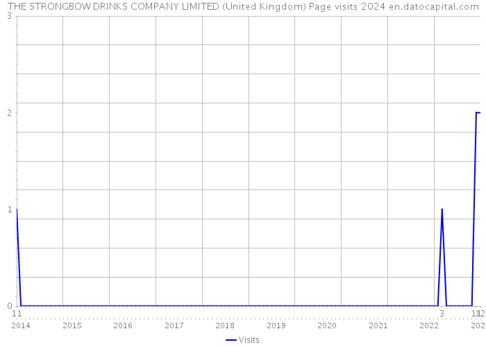 THE STRONGBOW DRINKS COMPANY LIMITED (United Kingdom) Page visits 2024 