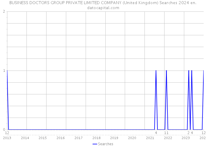 BUSINESS DOCTORS GROUP PRIVATE LIMITED COMPANY (United Kingdom) Searches 2024 