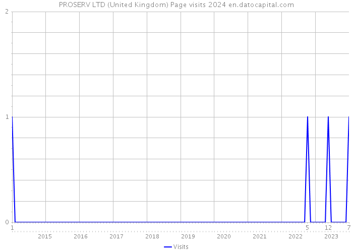 PROSERV LTD (United Kingdom) Page visits 2024 