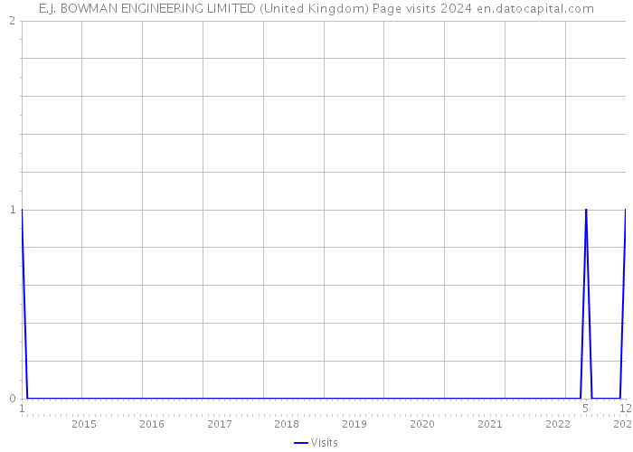 E.J. BOWMAN ENGINEERING LIMITED (United Kingdom) Page visits 2024 
