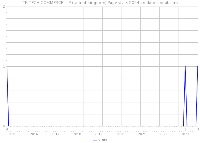 TRITECH COMMERCE LLP (United Kingdom) Page visits 2024 