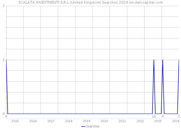 SCALATA INVESTMENTI S.R.L (United Kingdom) Searches 2024 