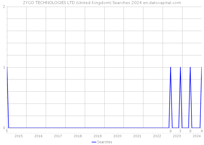 ZYGO TECHNOLOGIES LTD (United Kingdom) Searches 2024 