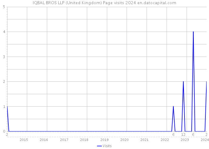 IQBAL BROS LLP (United Kingdom) Page visits 2024 
