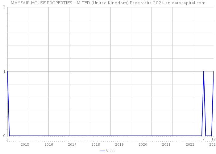 MAYFAIR HOUSE PROPERTIES LIMITED (United Kingdom) Page visits 2024 