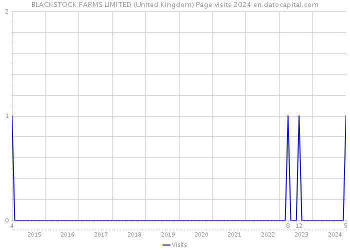 BLACKSTOCK FARMS LIMITED (United Kingdom) Page visits 2024 