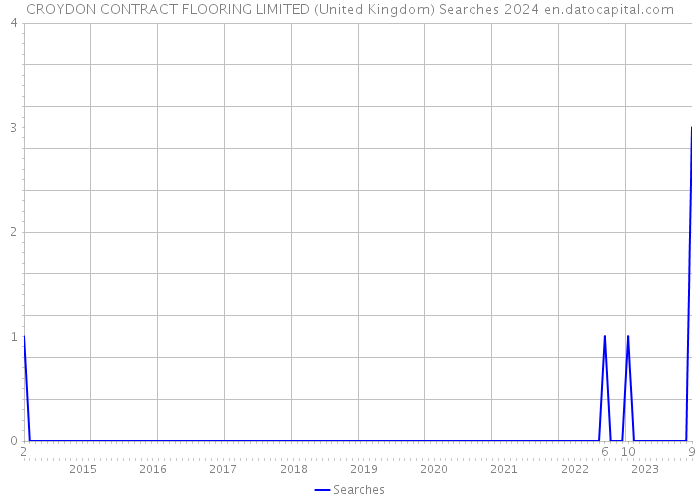 CROYDON CONTRACT FLOORING LIMITED (United Kingdom) Searches 2024 