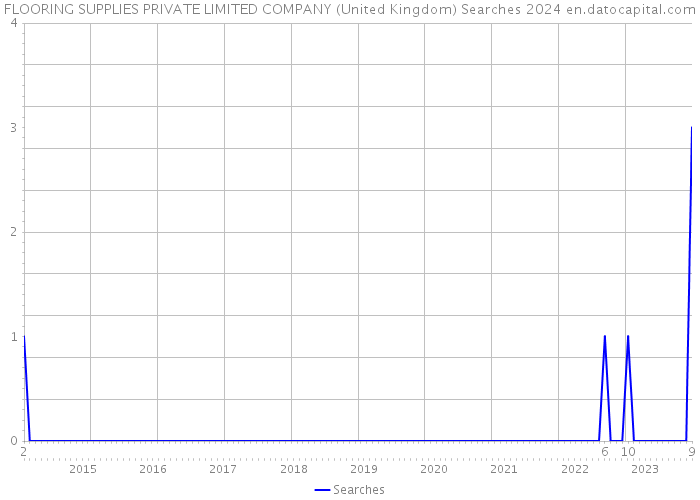 FLOORING SUPPLIES PRIVATE LIMITED COMPANY (United Kingdom) Searches 2024 