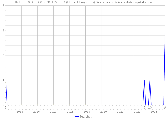INTERLOCK FLOORING LIMITED (United Kingdom) Searches 2024 