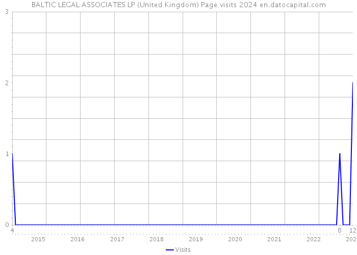 BALTIC LEGAL ASSOCIATES LP (United Kingdom) Page visits 2024 