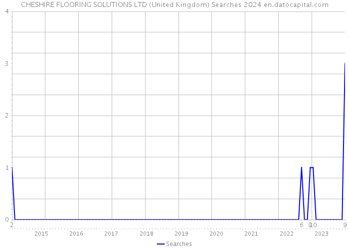 CHESHIRE FLOORING SOLUTIONS LTD (United Kingdom) Searches 2024 