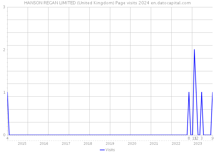 HANSON REGAN LIMITED (United Kingdom) Page visits 2024 